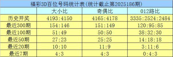 187期龙九福彩3D预测奖号：直选5码参考