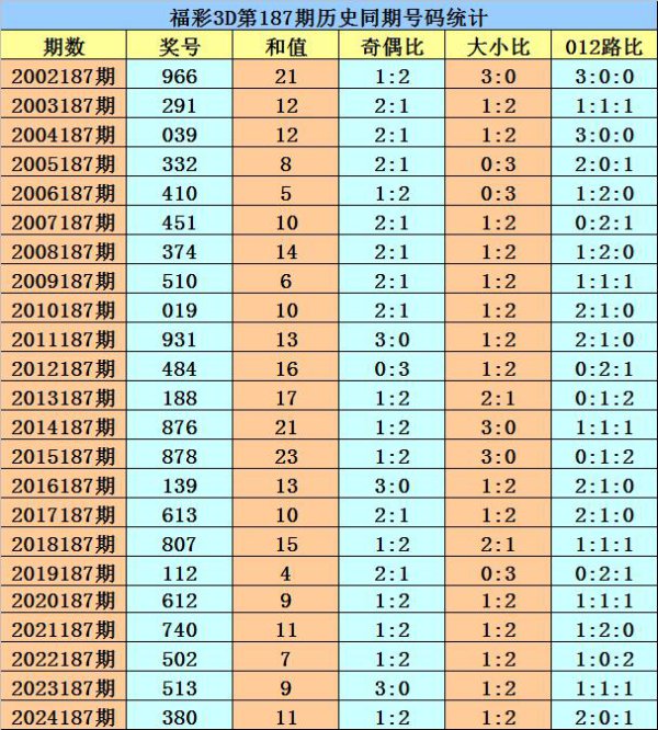 187期花荣福彩3D算计奖号：双胆推选