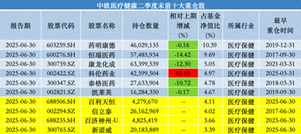 中欧基金葛兰二季度加仓科伦药业、三生制药，功绩回暖难挡高份额净赎回