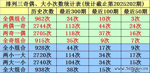 203期唐羽摆列三预测奖号：奇偶大小和值分析