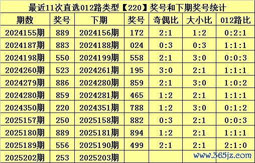 203期甜瓜陈列三预测奖号：大小比012路比分析