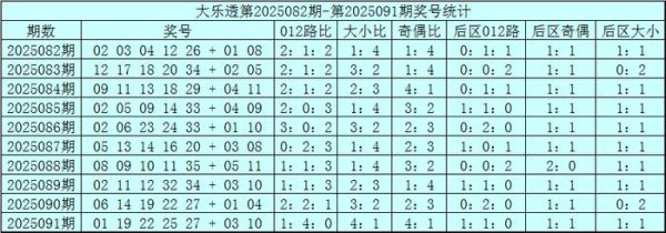 092期赵研大乐透预测奖号：012路比分析
