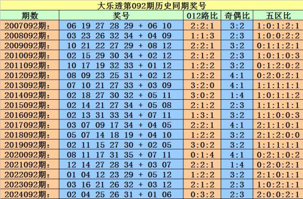 092期小霸王大乐透展望奖号：龙头凤尾分析