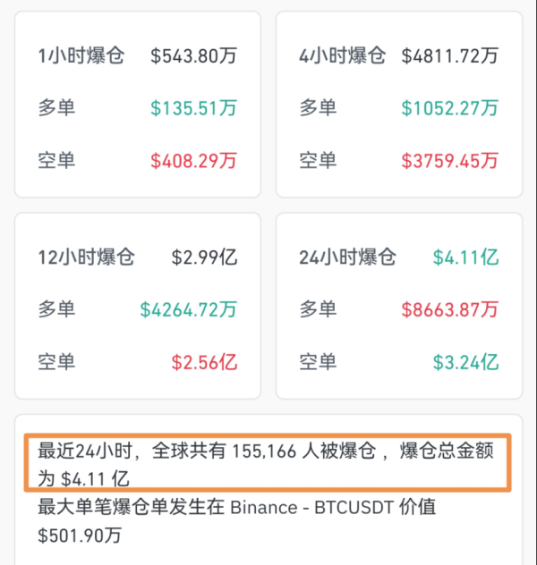 好意思联储降息预期升温！加密货币又迎来新一轮高潮，爆仓东说念主数普及15万东说念主，近好像为空单爆仓